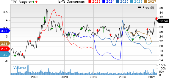 Coterra Energy Inc. Price, Consensus and EPS Surprise