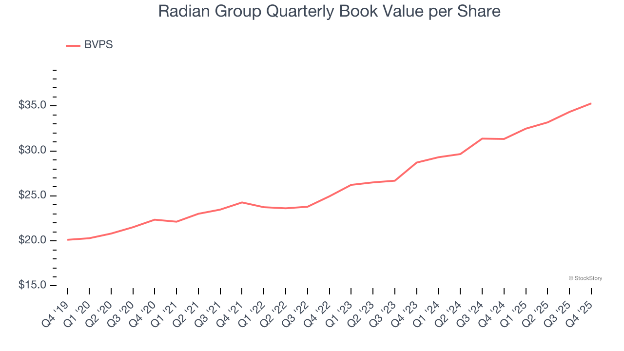 Radian Group Quarterly Book Value per Share