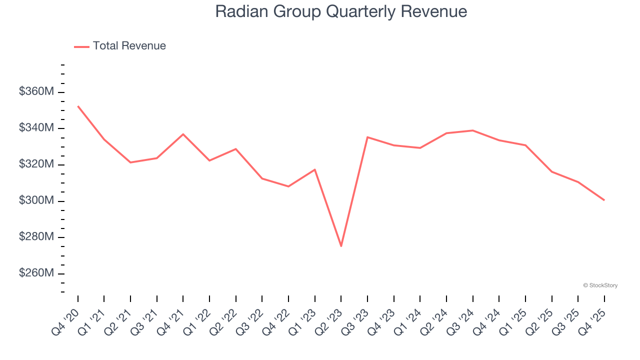 Radian Group Quarterly Revenue