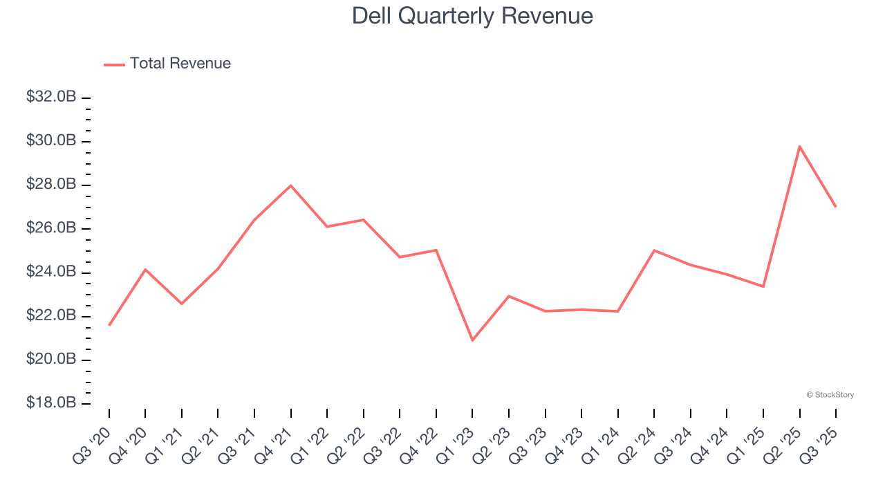 Dell Quarterly Revenue