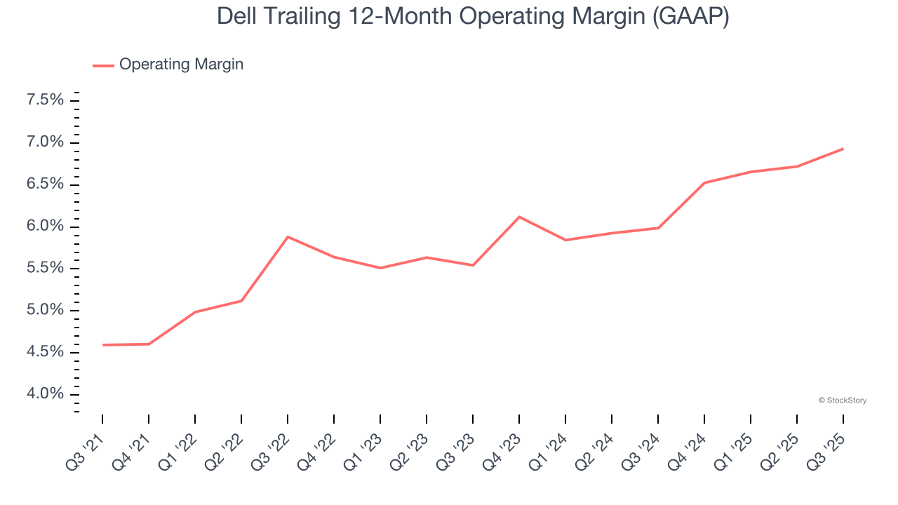 Dell Trailing 12-Month Operating Margin (GAAP)