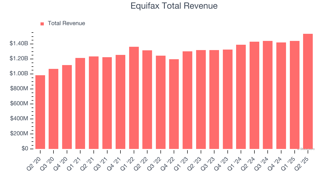 Equifax Total Revenue