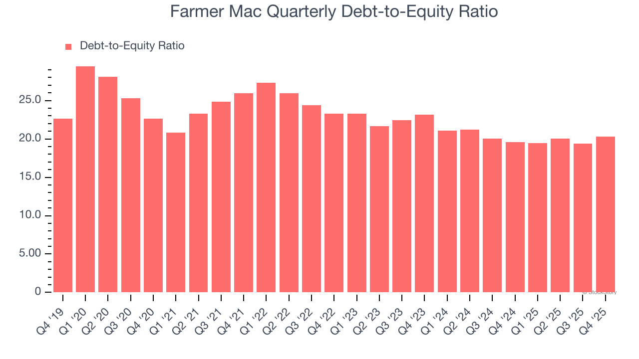 Farmer Mac Quarterly Debt-to-Equity Ratio