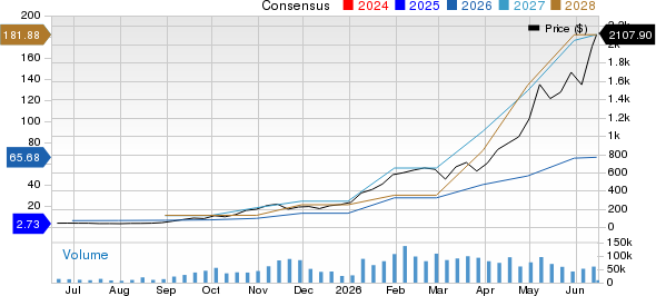 Sandisk Corporation Price and Consensus
