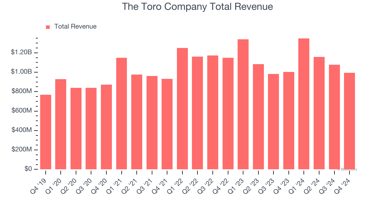 The Toro Company Total Revenue