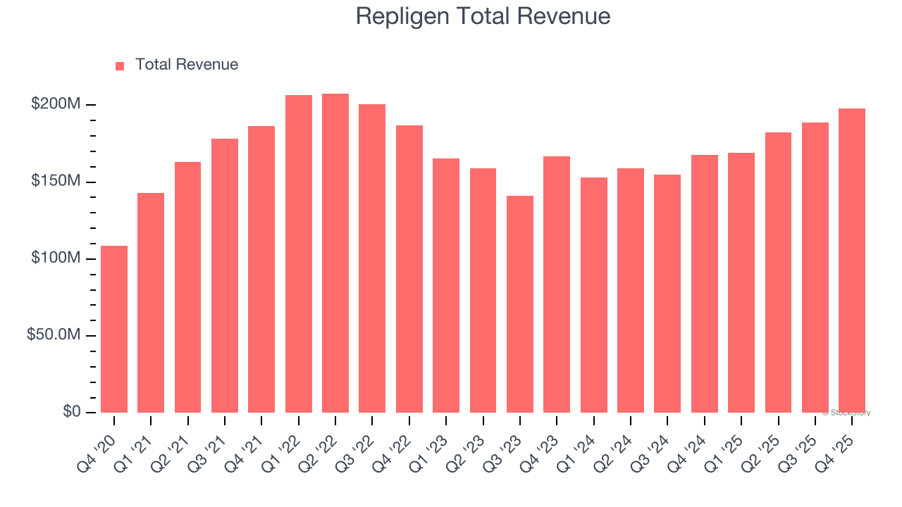 Repligen Total Revenue