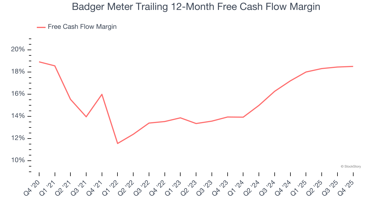 Badger Meter Trailing 12-Month Free Cash Flow Margin