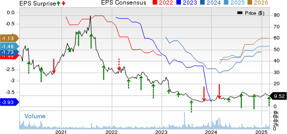 Inogen, Inc Price, Consensus and EPS Surprise