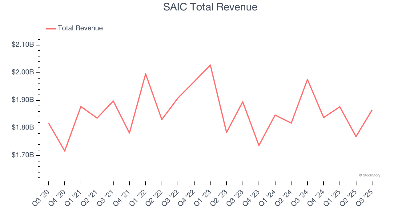 SAIC Total Revenue