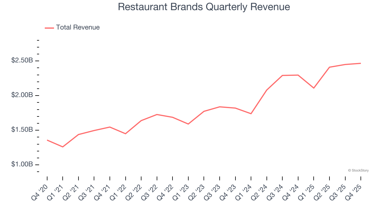 Restaurant Brands Quarterly Revenue