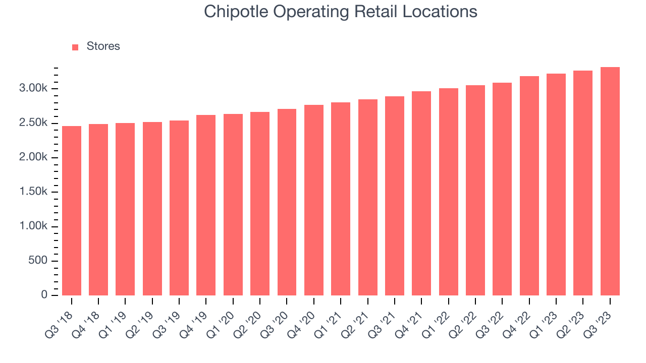 Chipotle Operating Retail Locations