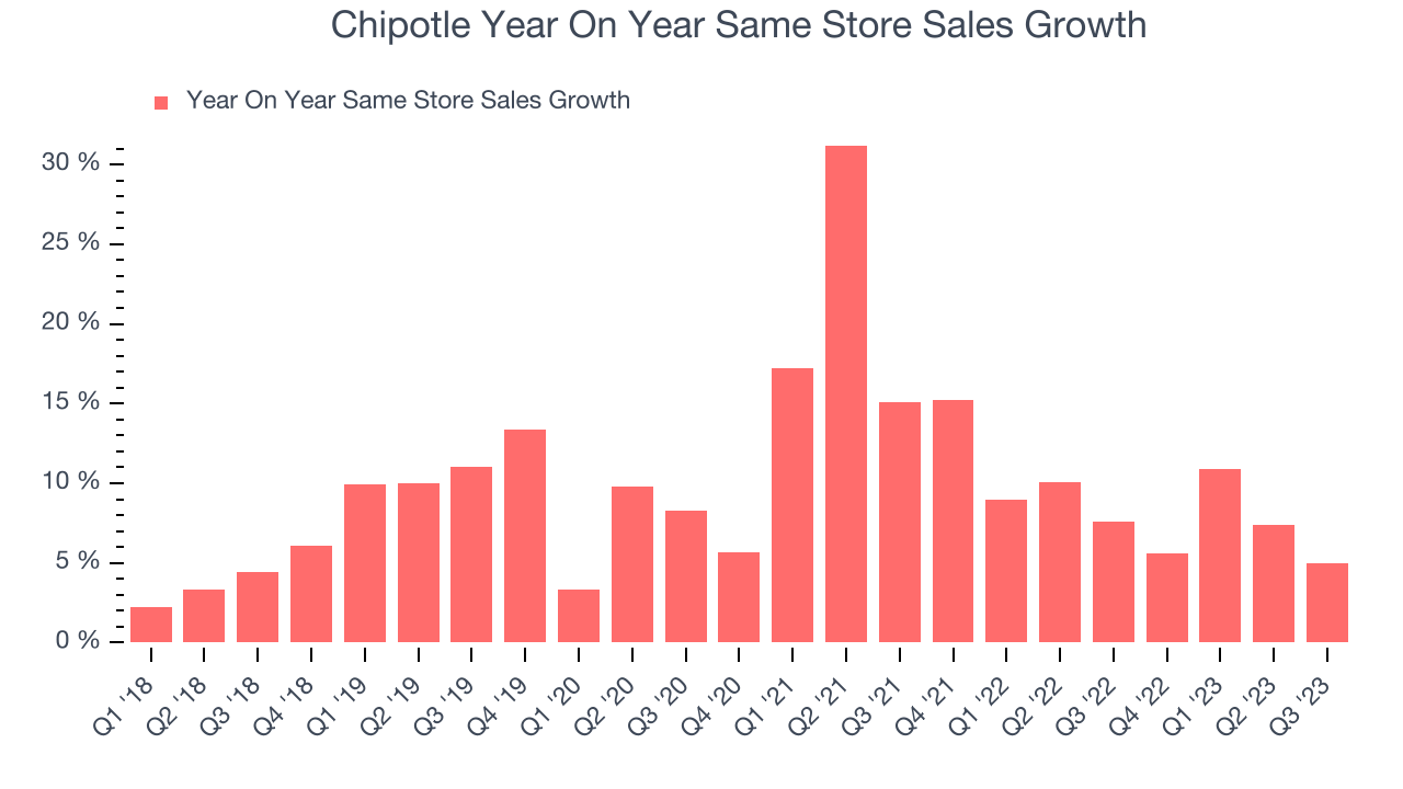 Chipotle Year On Year Same Store Sales Growth