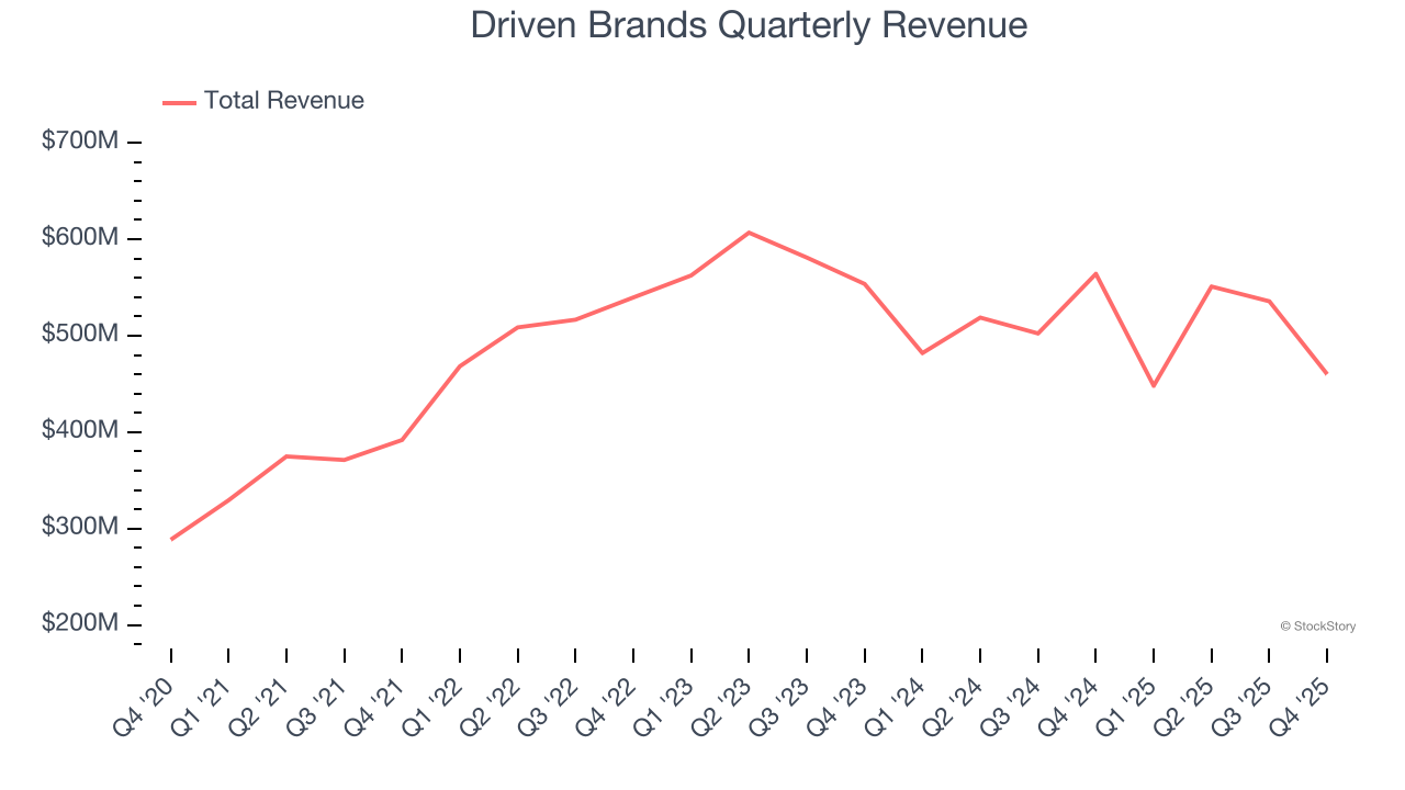 Driven Brands Quarterly Revenue