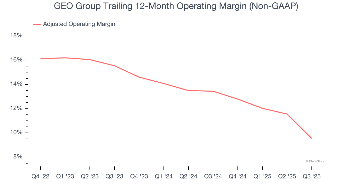 GEO Group Trailing 12-Month Operating Margin (Non-GAAP)
