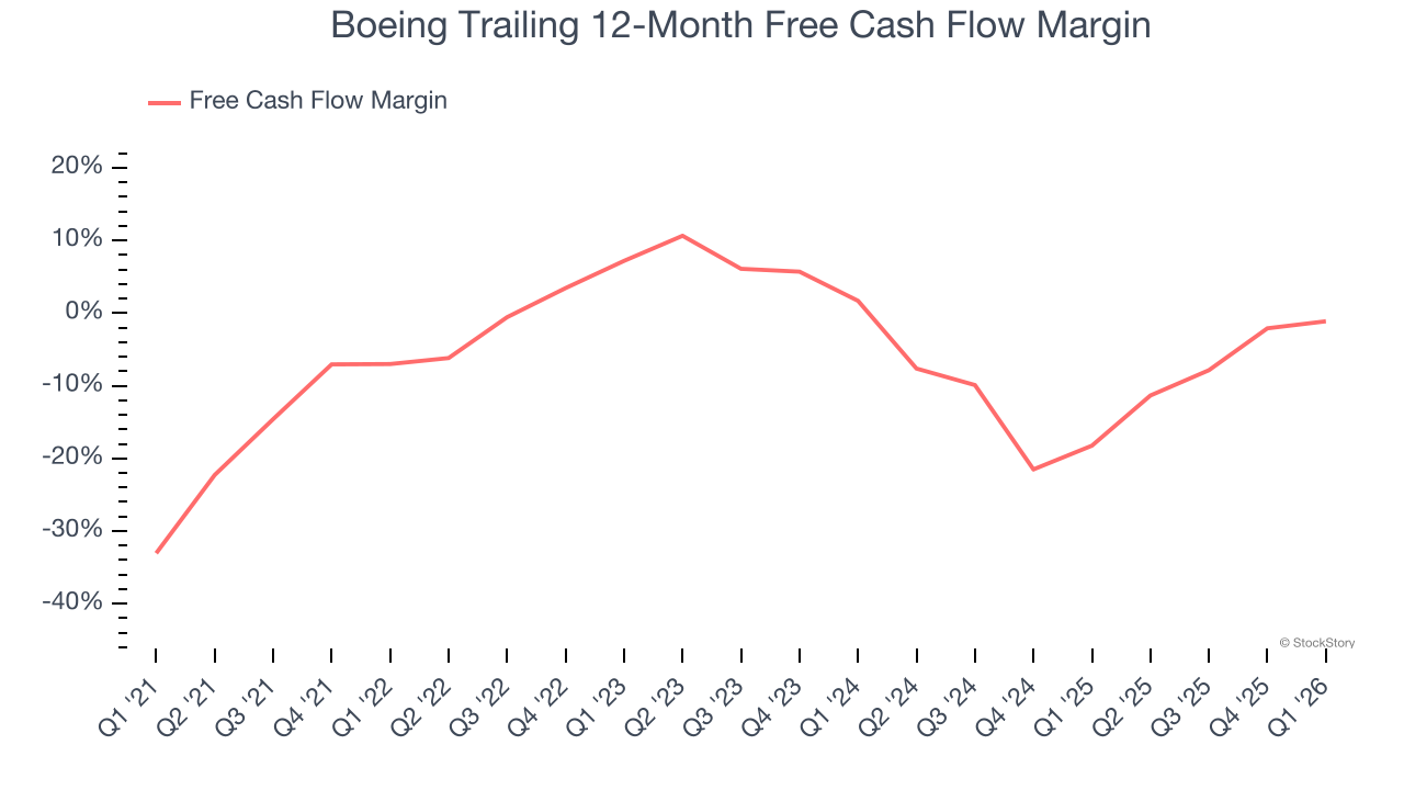 Boeing Trailing 12-Month Free Cash Flow Margin