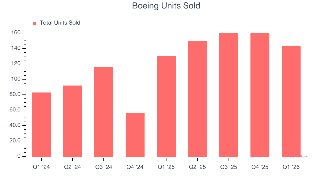 Boeing Units Sold
