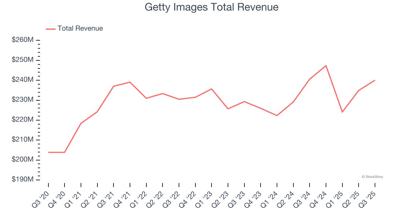 Getty Images Total Revenue