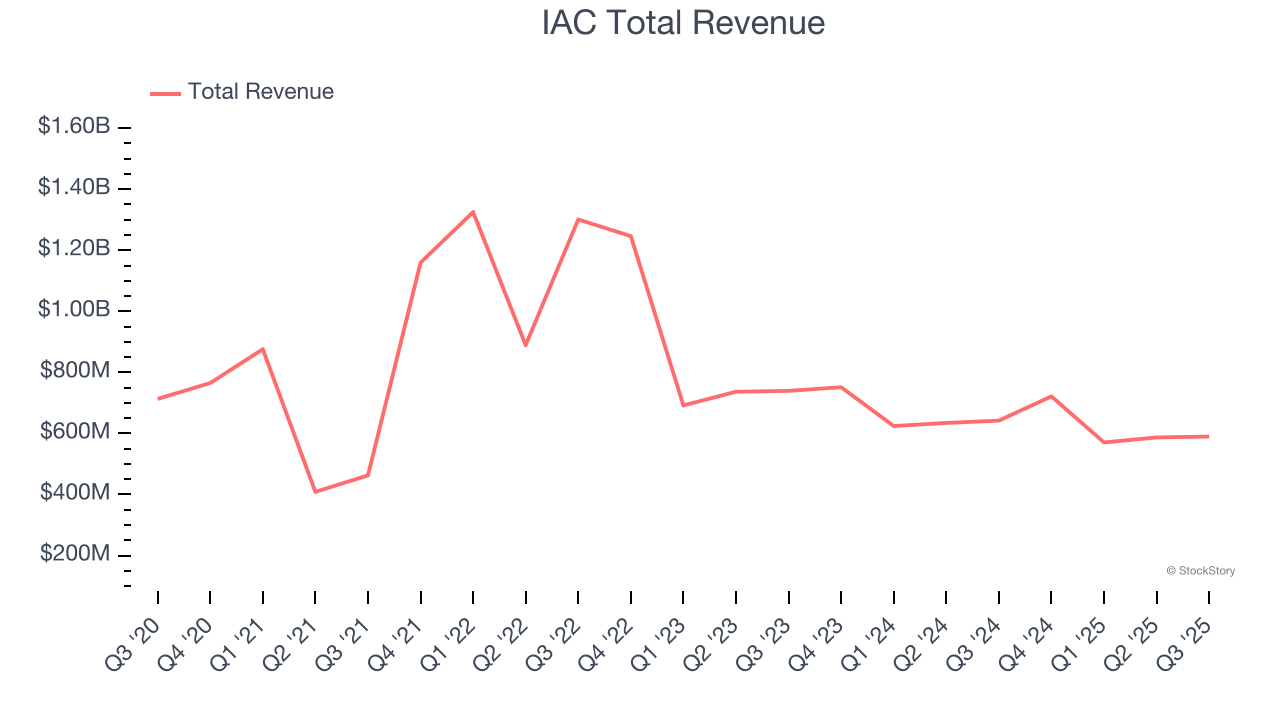 IAC Total Revenue