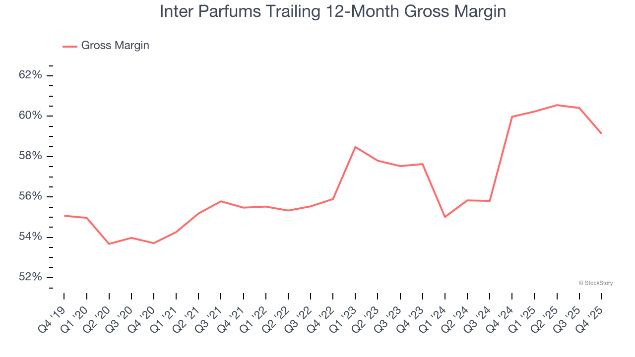 Inter Parfums Trailing 12-Month Gross Margin