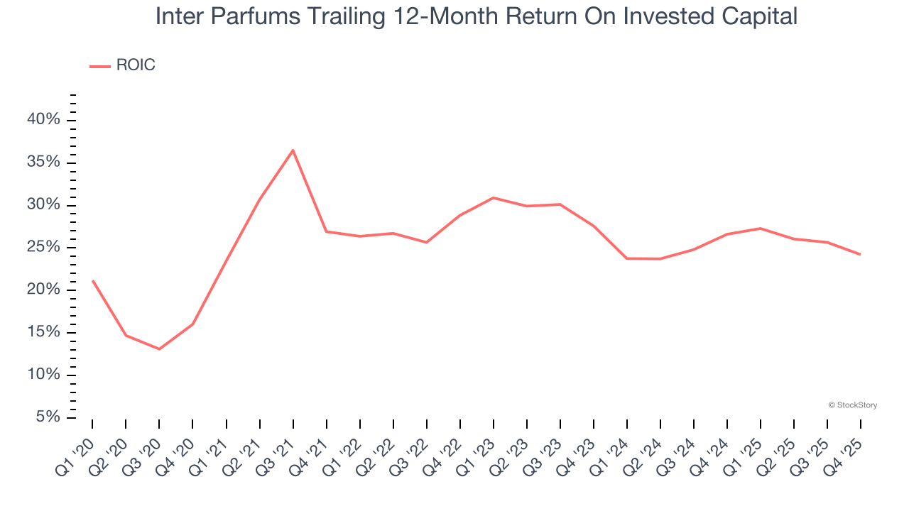 Inter Parfums Trailing 12-Month Return On Invested Capital