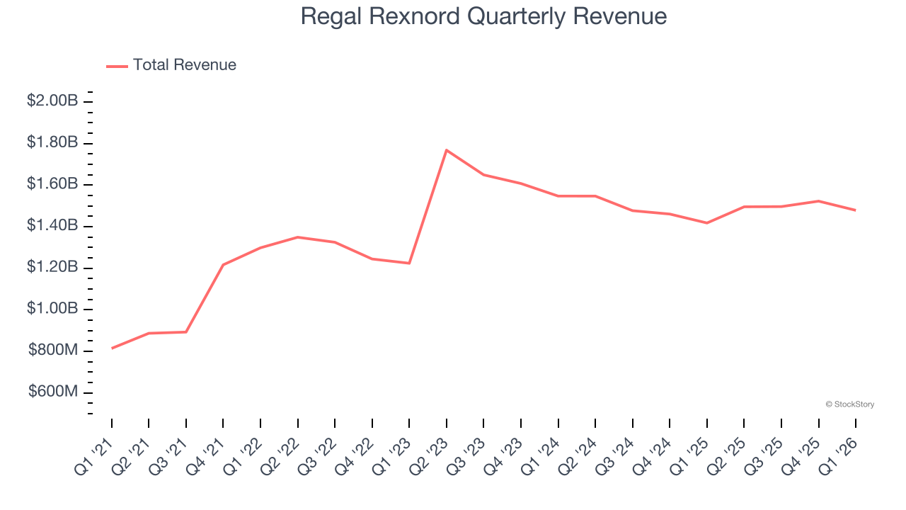 Regal Rexnord Quarterly Revenue