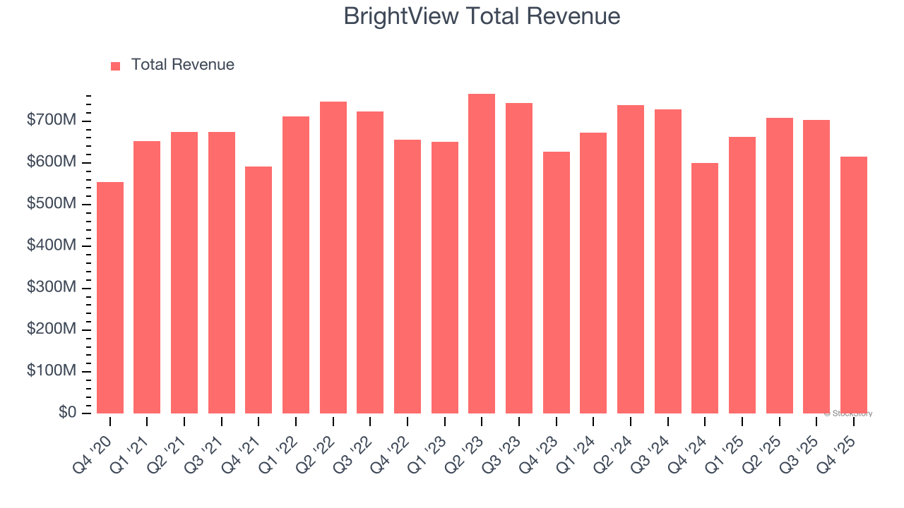 BrightView Total Revenue