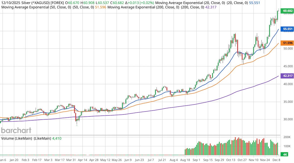 Candlestick chart of silver prices (XAGUSD) as of December 10, 2025, showing a strong uptrend. The current price is $60.682, with 20-day, 50-day, and 200-day exponential moving averages at $55.551, $51.596, and $42.317 respectively. Volume bars are displayed at the bottom.