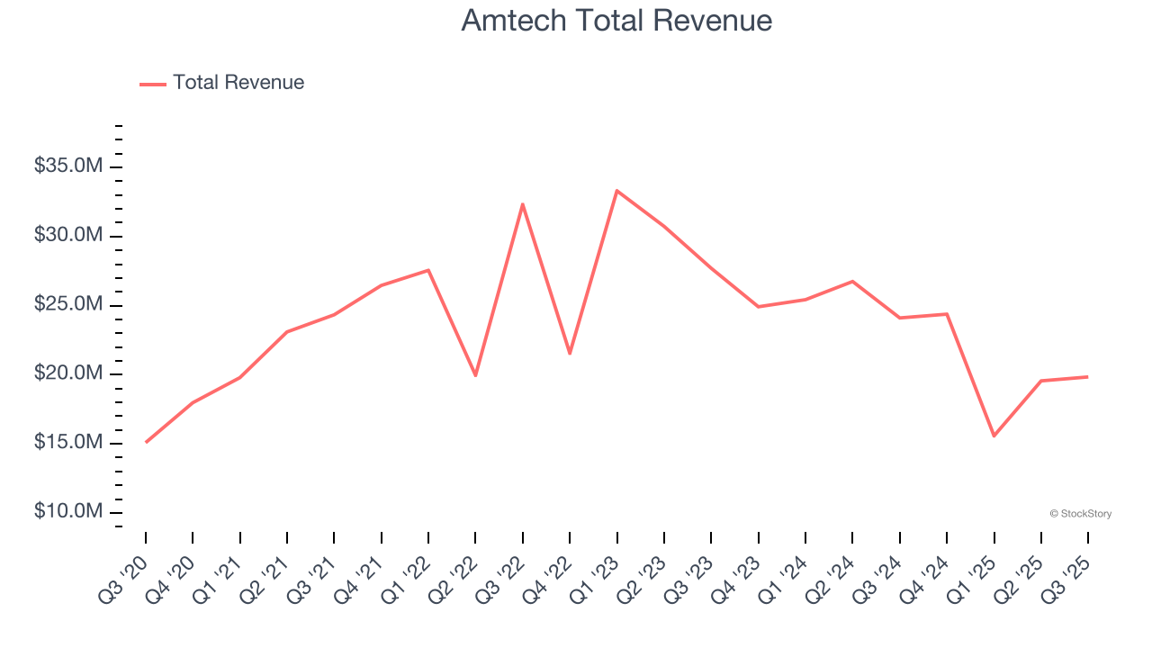 Amtech Total Revenue