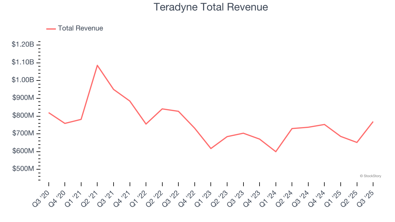 Teradyne Total Revenue