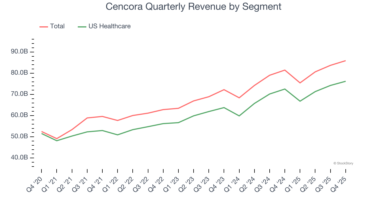 Cencora Quarterly Revenue by Segment