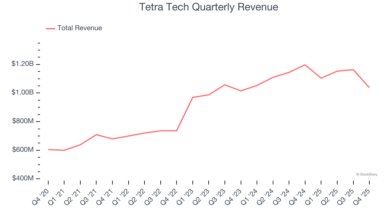 Tetra Tech Quarterly Revenue
