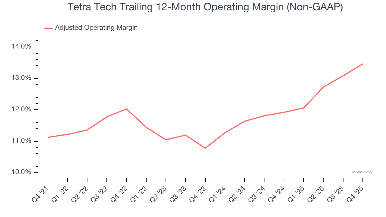 Tetra Tech Trailing 12-Month Operating Margin (Non-GAAP)