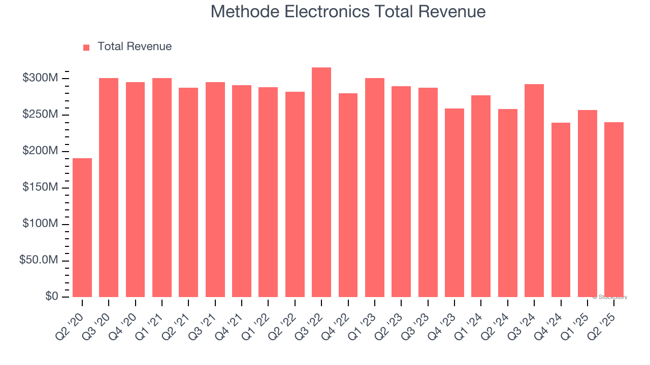 Methode Electronics Total Revenue