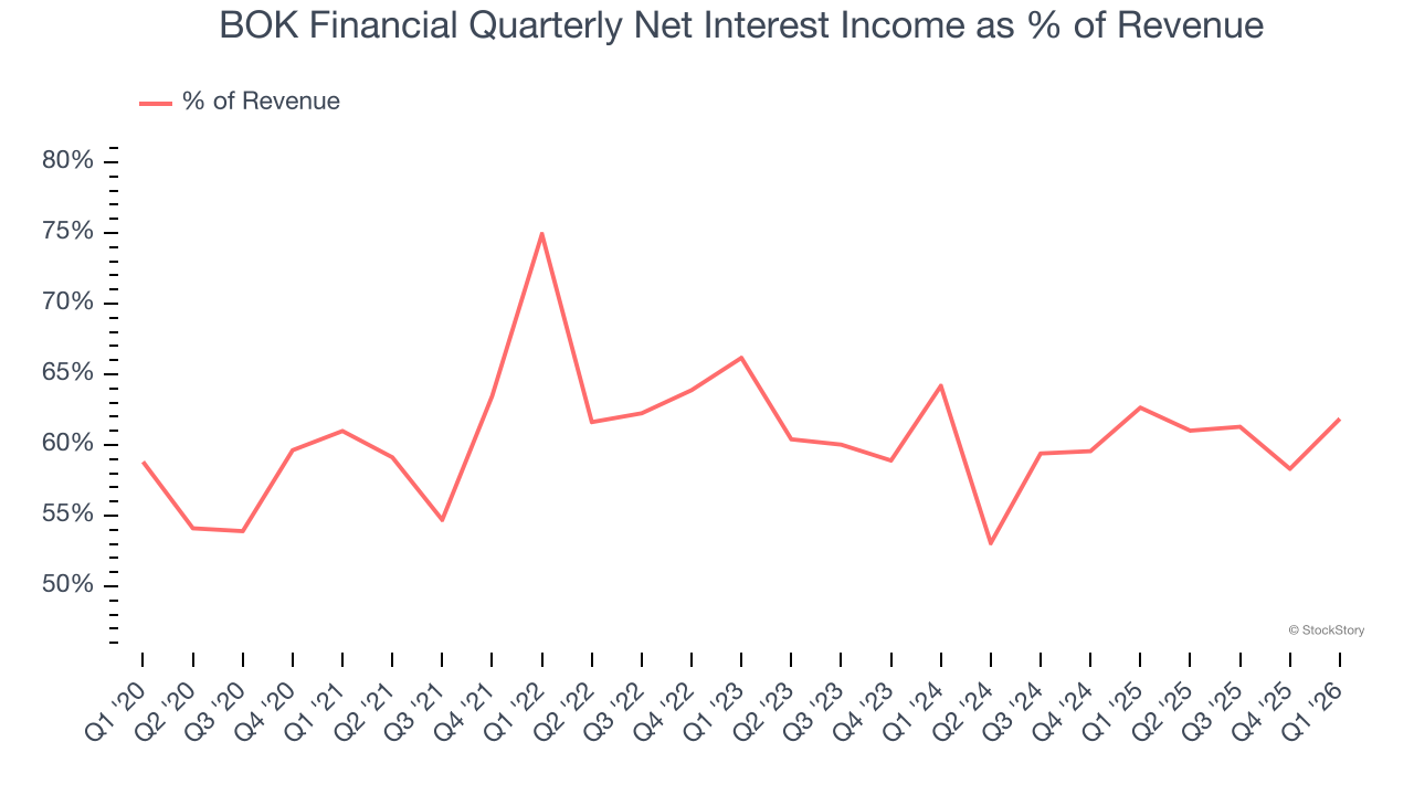 BOK Financial Quarterly Net Interest Income as % of Revenue