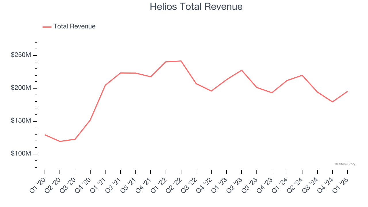 Helios Total Revenue