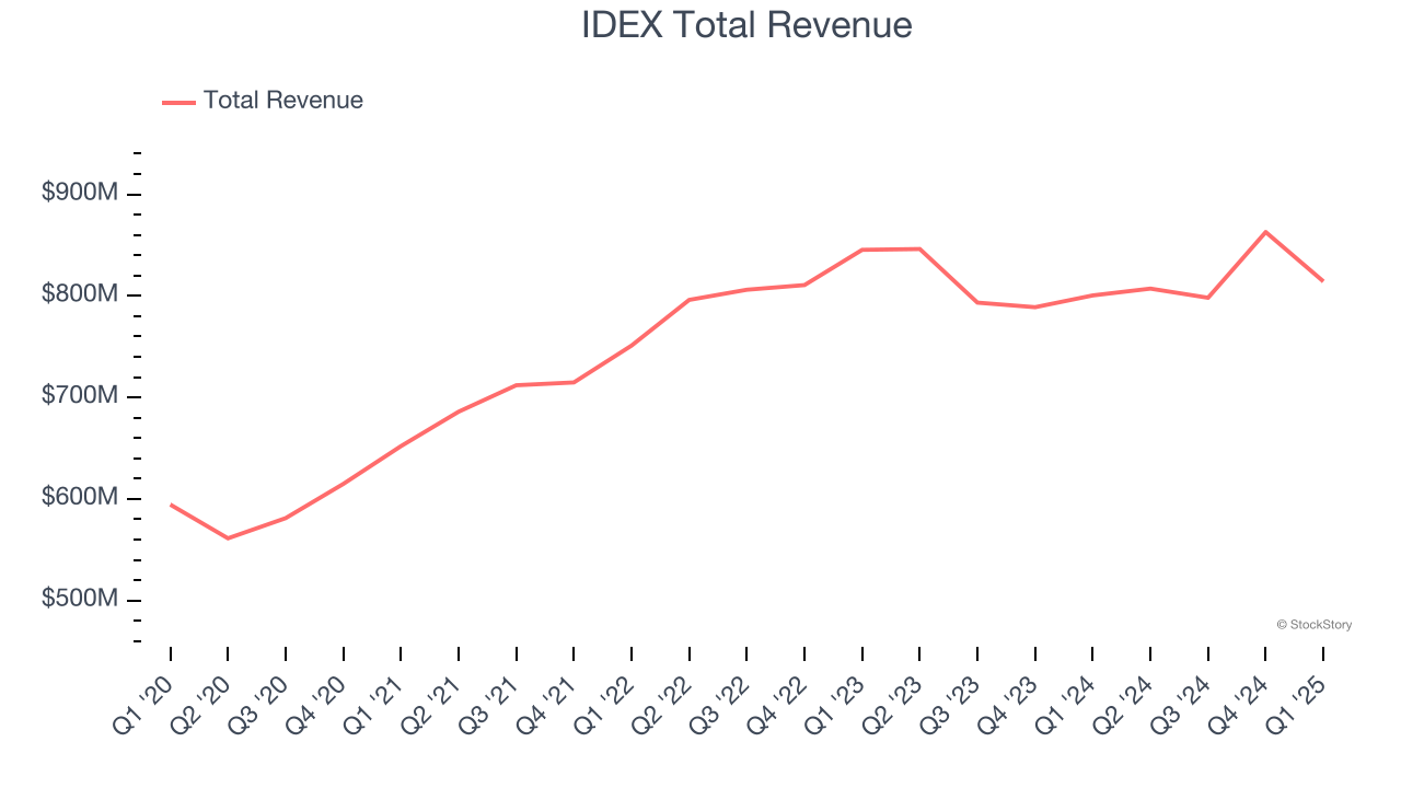 IDEX Total Revenue
