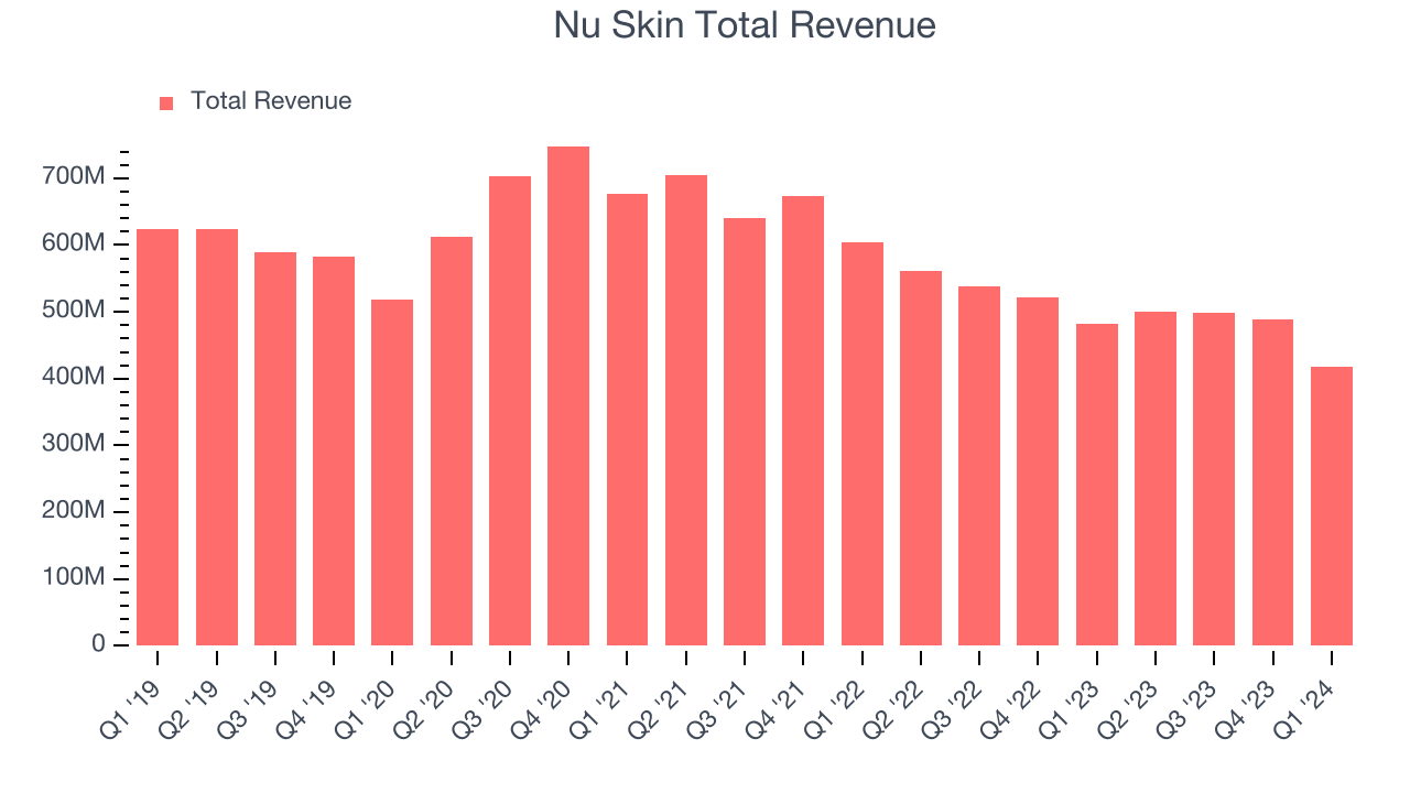 Nu Skin Total Revenue