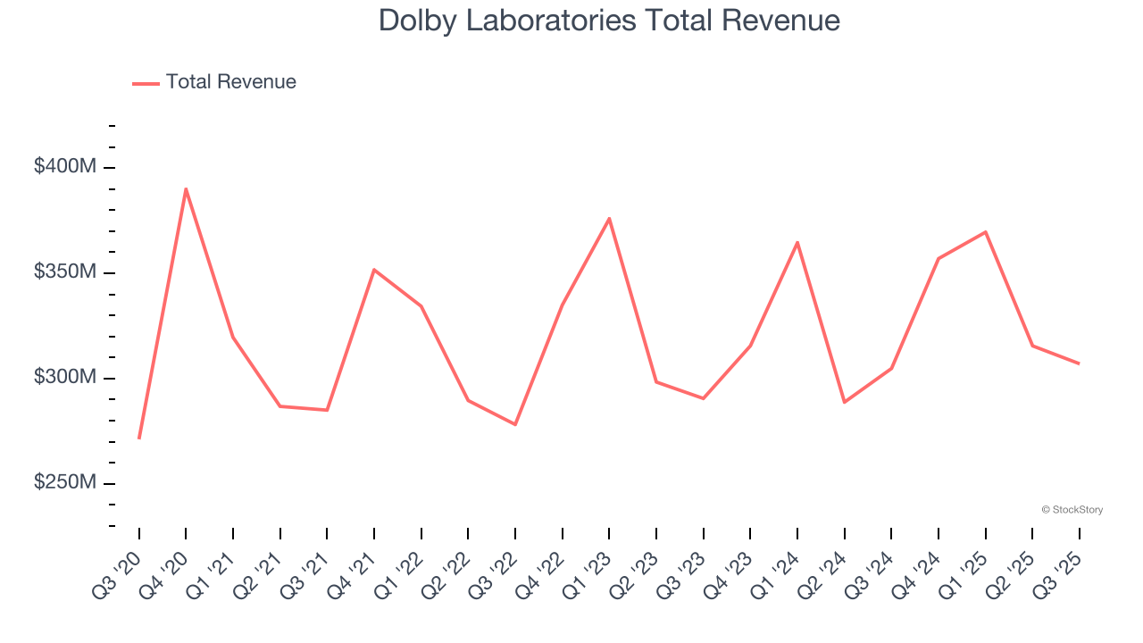 Dolby Laboratories Total Revenue