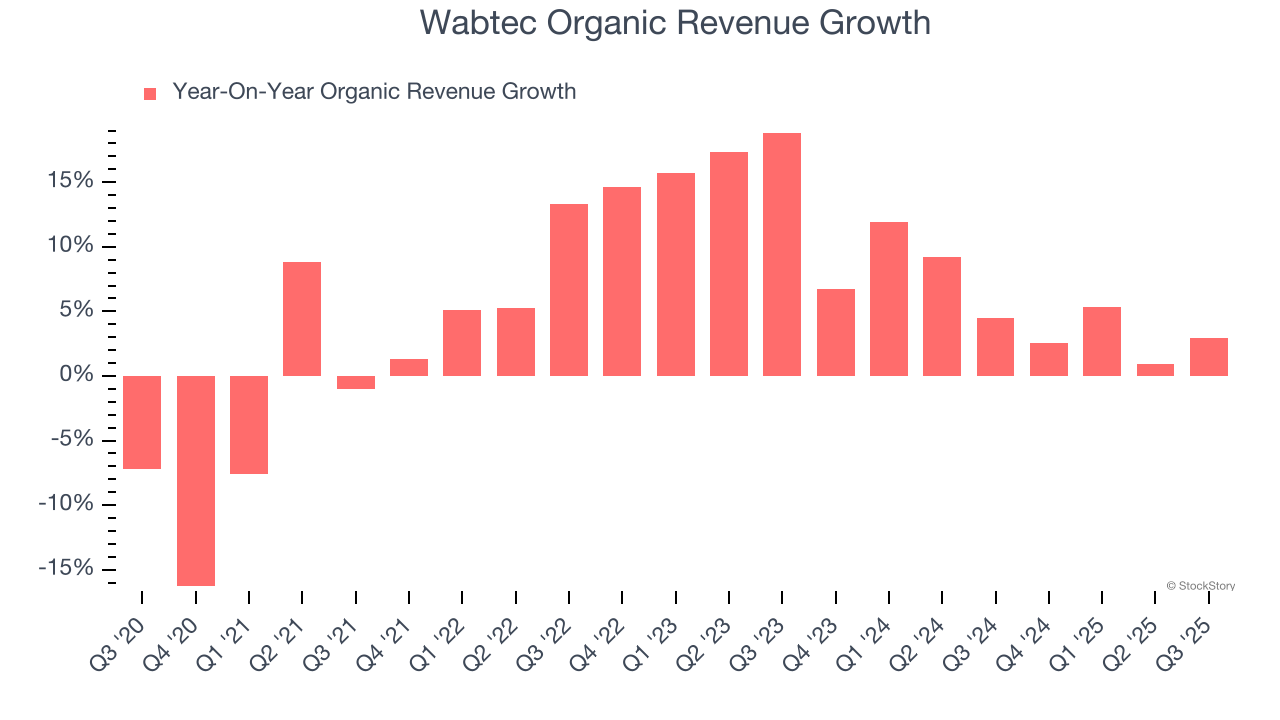 Wabtec Organic Revenue Growth