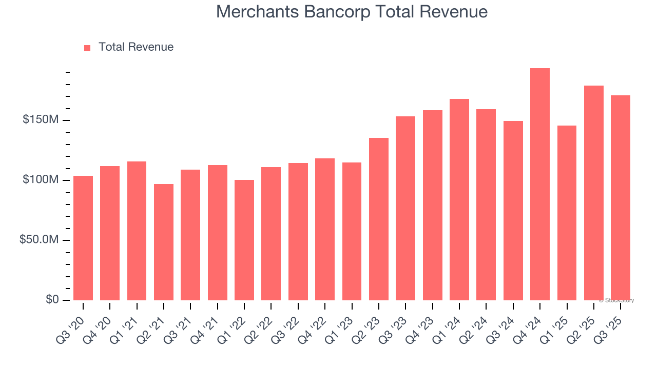 Merchants Bancorp Total Revenue