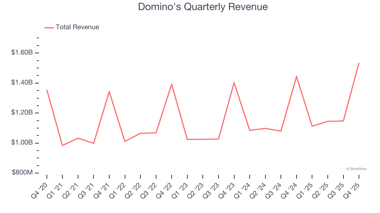 Domino's Quarterly Revenue