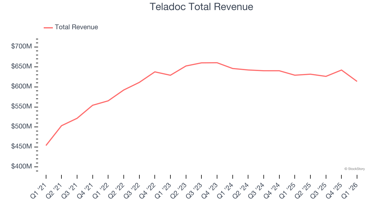 Teladoc Total Revenue
