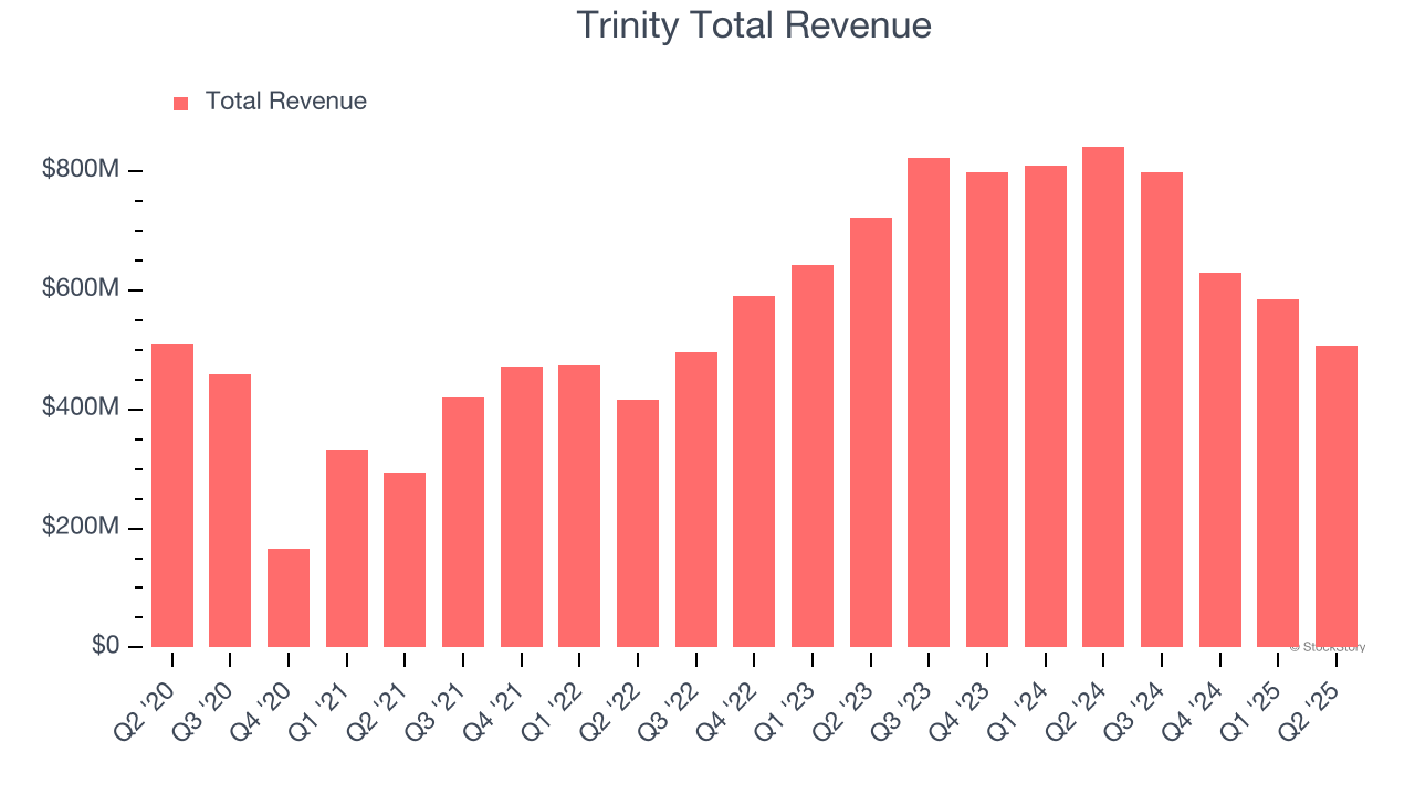 Trinity Total Revenue
