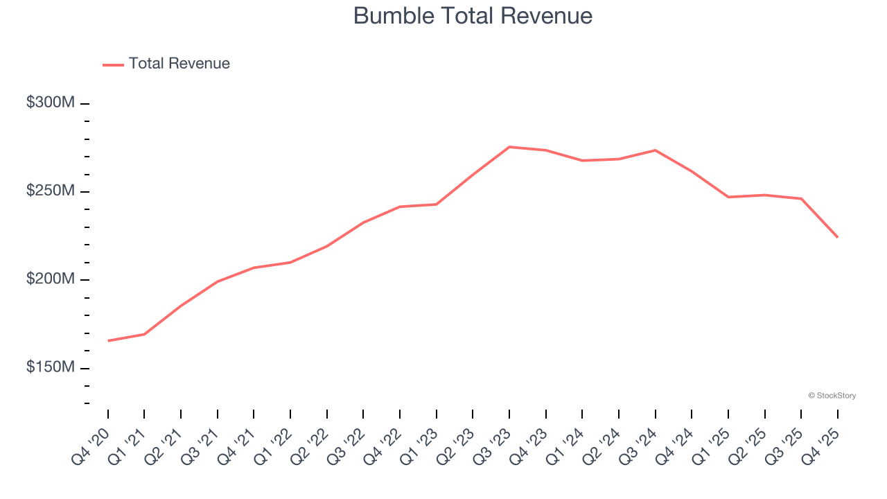 Bumble Total Revenue