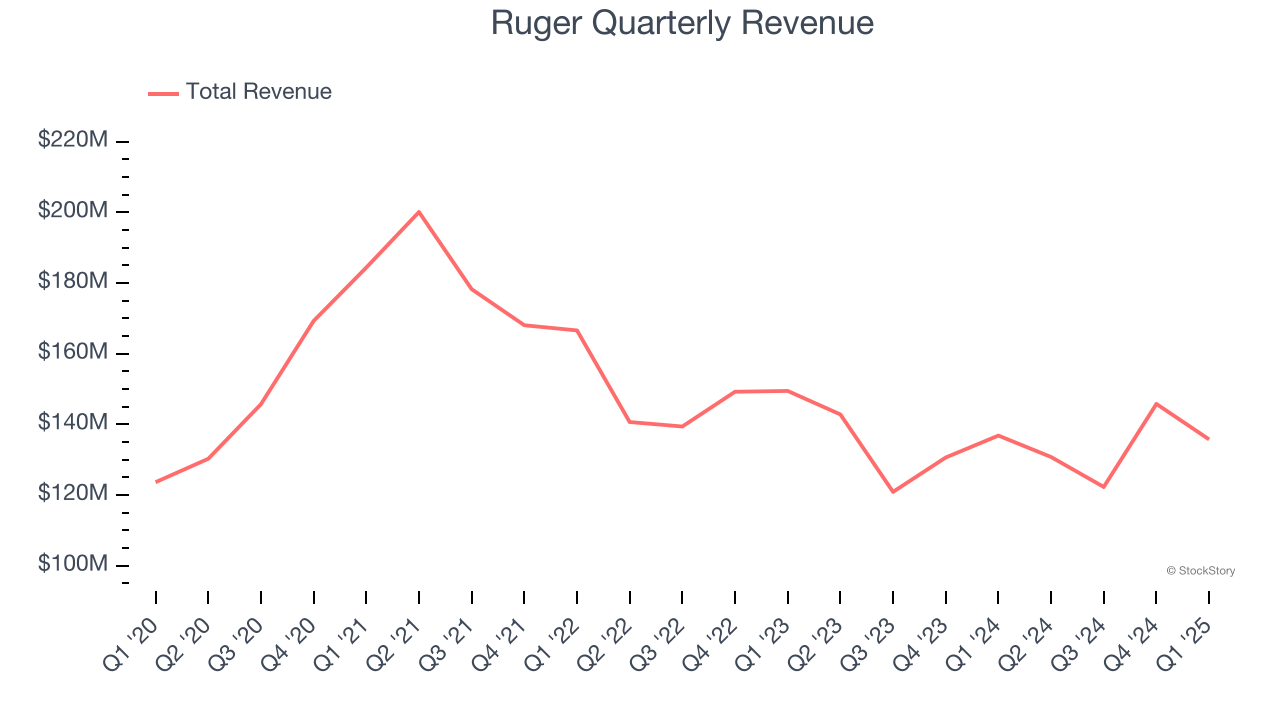 Ruger Quarterly Revenue