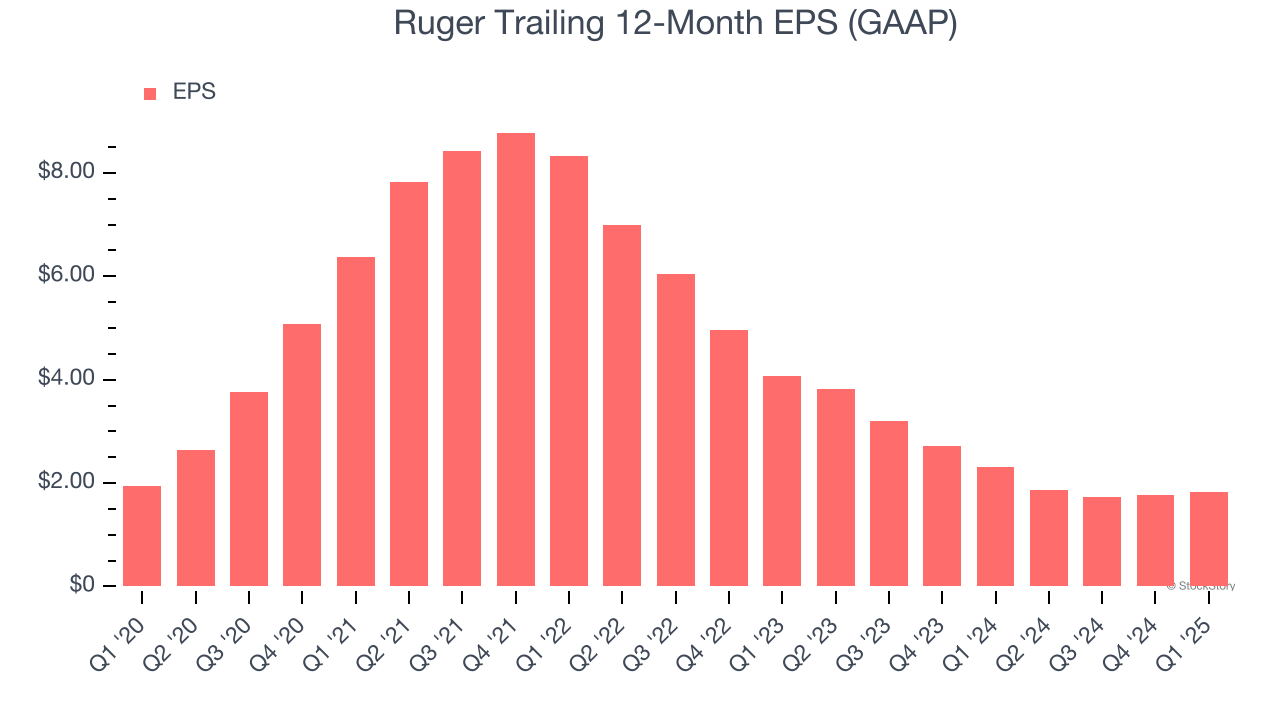 Ruger Trailing 12-Month EPS (GAAP)