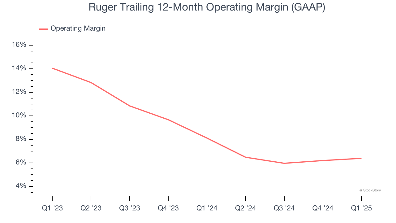 Ruger Trailing 12-Month Operating Margin (GAAP)