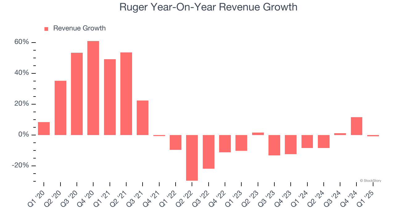 Ruger Year-On-Year Revenue Growth