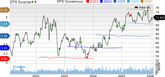 CMS Energy Corporation Price, Consensus and EPS Surprise