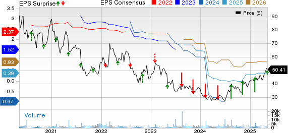 Mercury Systems Inc Price, Consensus and EPS Surprise